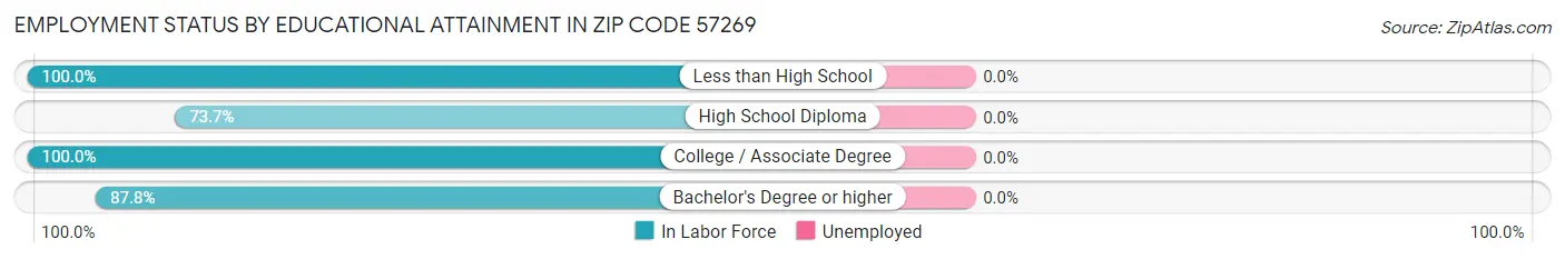 Employment Status by Educational Attainment in Zip Code 57269