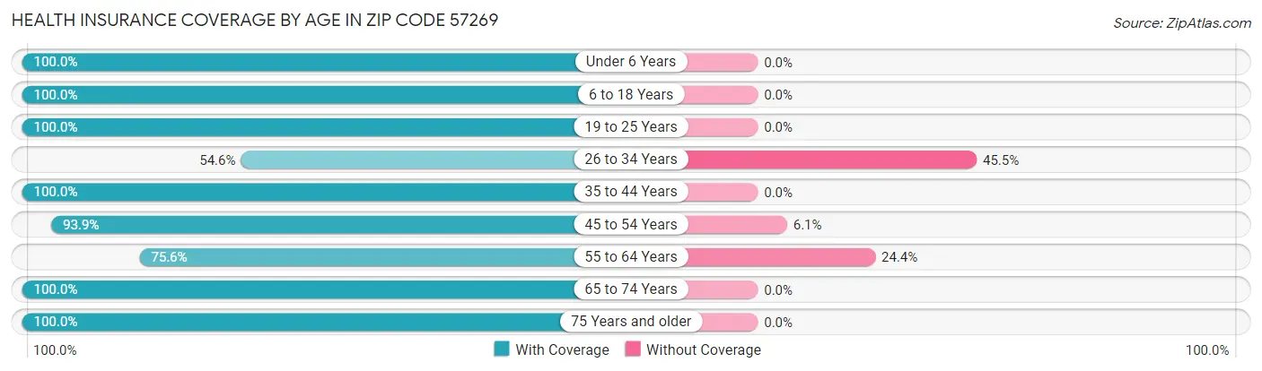 Health Insurance Coverage by Age in Zip Code 57269