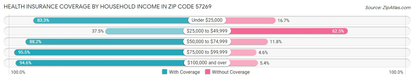 Health Insurance Coverage by Household Income in Zip Code 57269