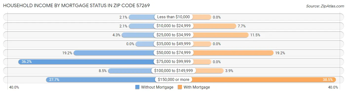Household Income by Mortgage Status in Zip Code 57269