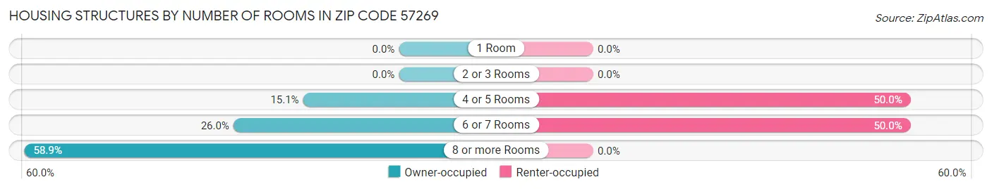 Housing Structures by Number of Rooms in Zip Code 57269