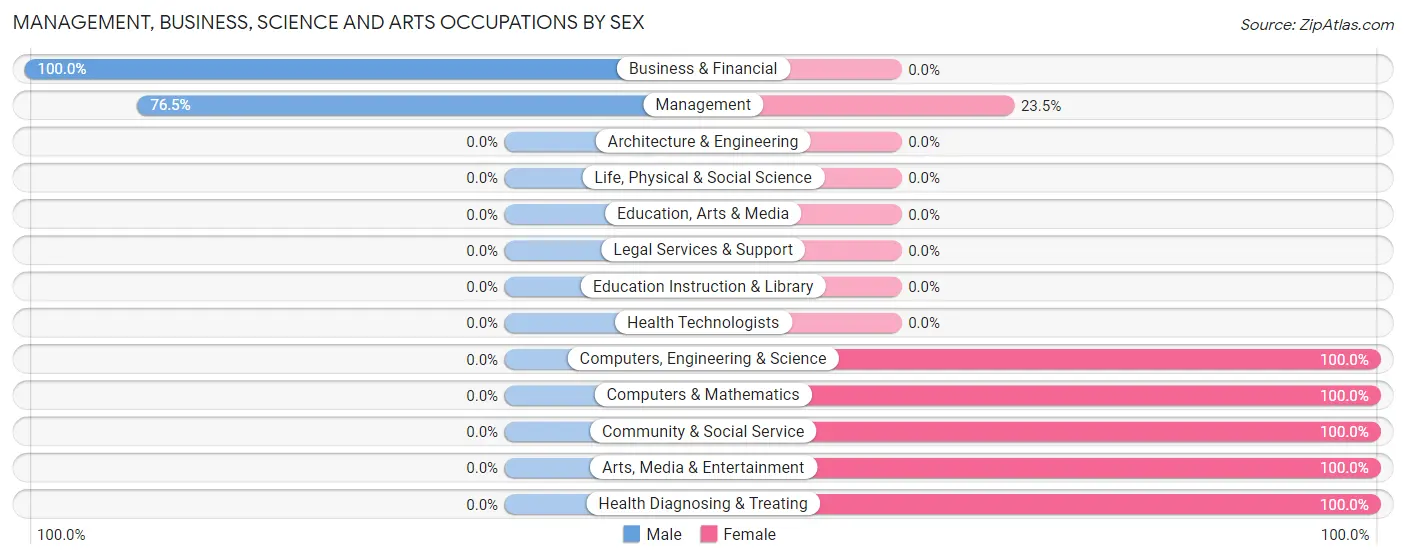 Management, Business, Science and Arts Occupations by Sex in Zip Code 57269