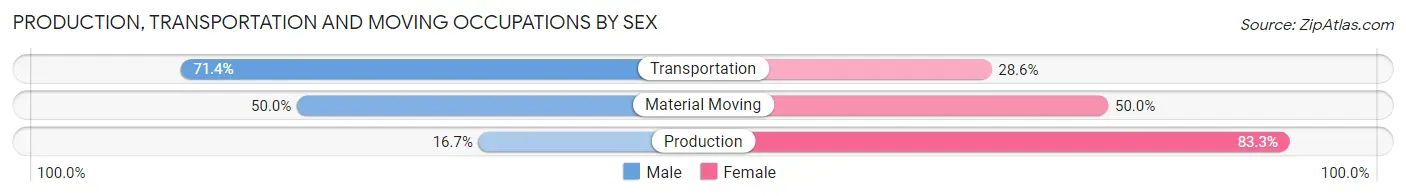 Production, Transportation and Moving Occupations by Sex in Zip Code 57269