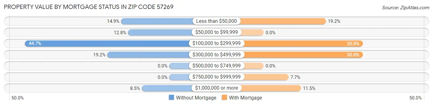 Property Value by Mortgage Status in Zip Code 57269