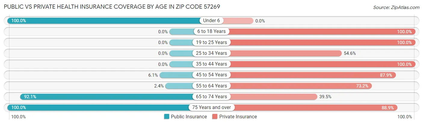 Public vs Private Health Insurance Coverage by Age in Zip Code 57269