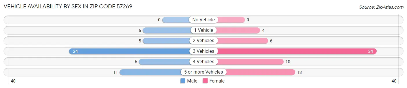 Vehicle Availability by Sex in Zip Code 57269