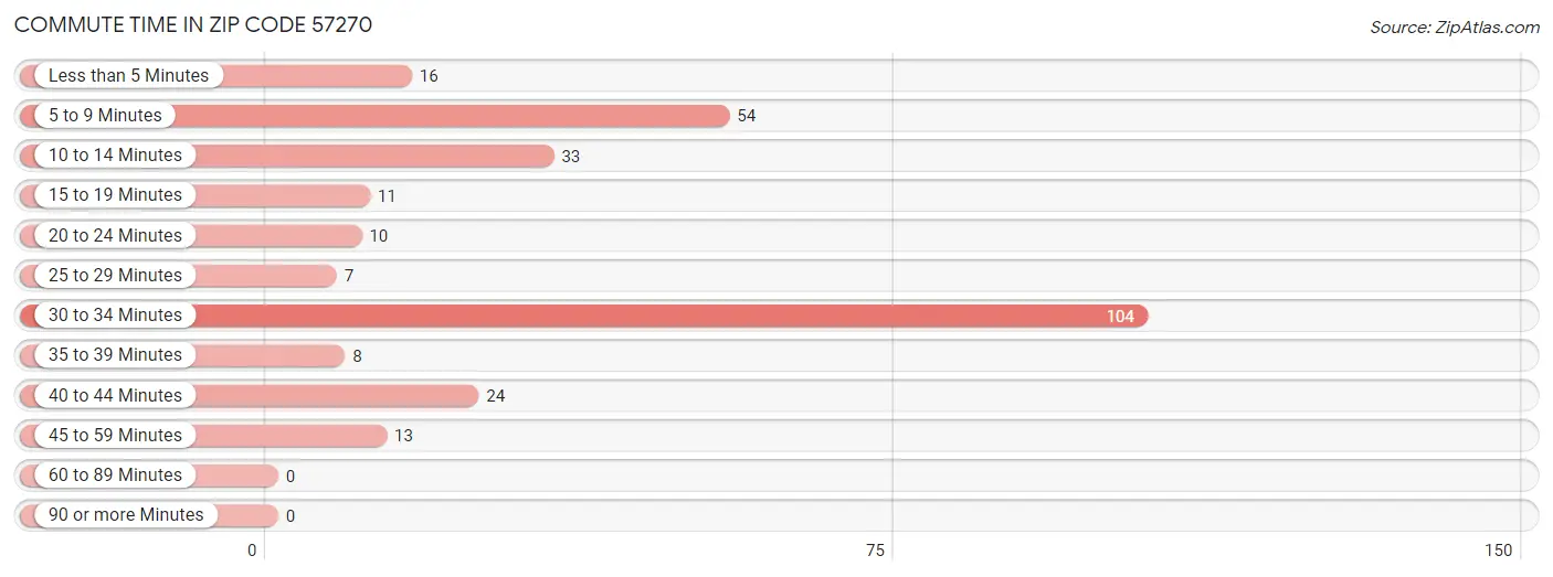 Commute Time in Zip Code 57270