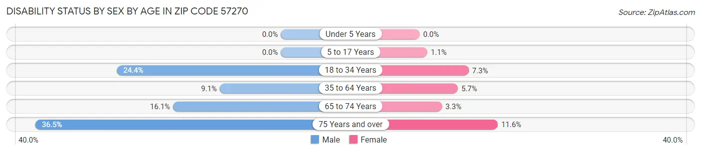 Disability Status by Sex by Age in Zip Code 57270