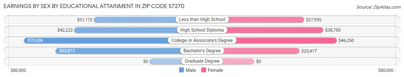 Earnings by Sex by Educational Attainment in Zip Code 57270