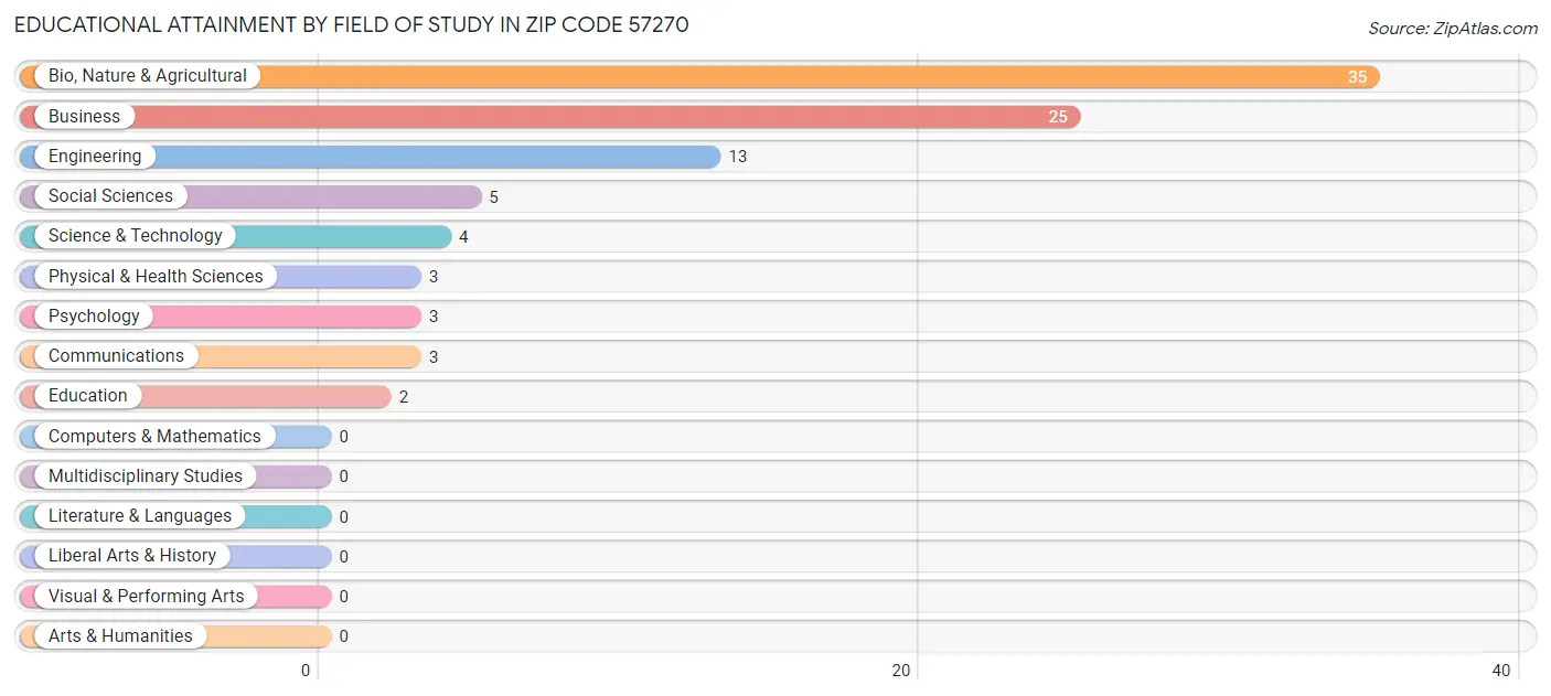 Educational Attainment by Field of Study in Zip Code 57270