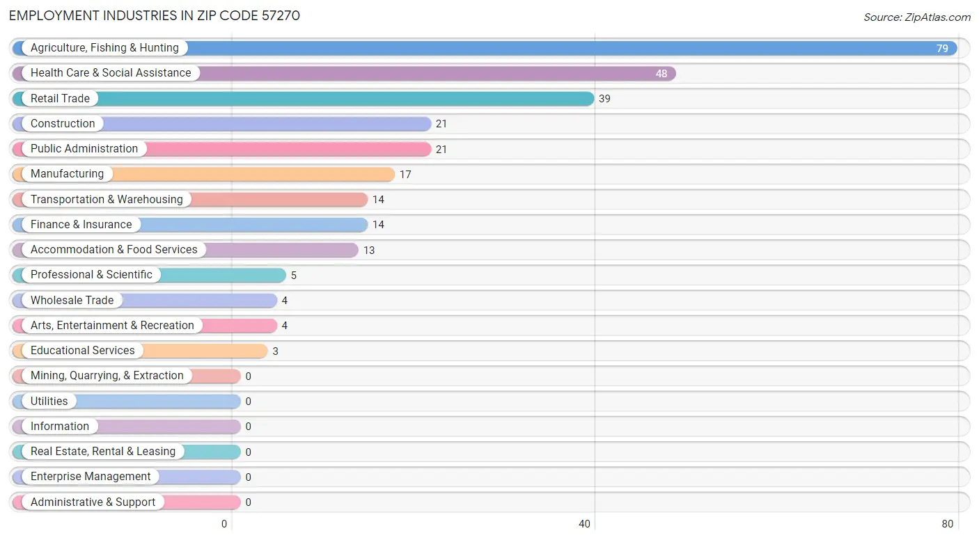 Employment Industries in Zip Code 57270