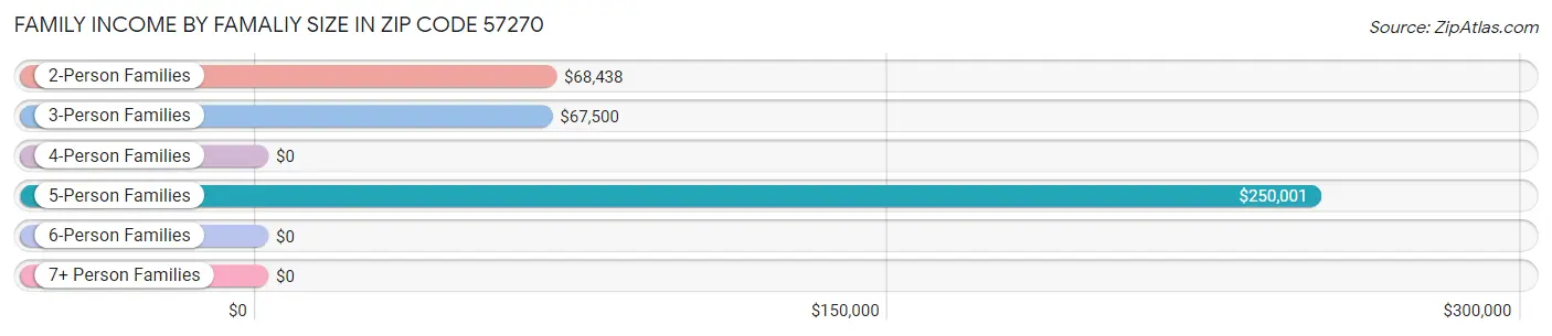 Family Income by Famaliy Size in Zip Code 57270