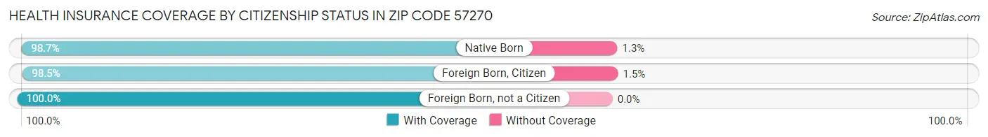 Health Insurance Coverage by Citizenship Status in Zip Code 57270