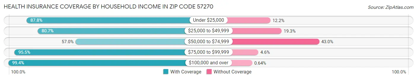 Health Insurance Coverage by Household Income in Zip Code 57270