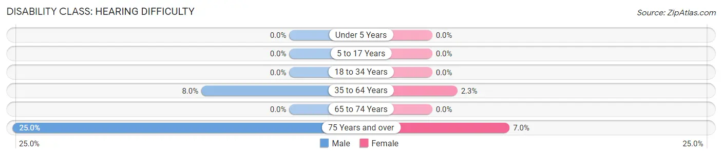 Disability in Zip Code 57270: <span>Hearing Difficulty</span>