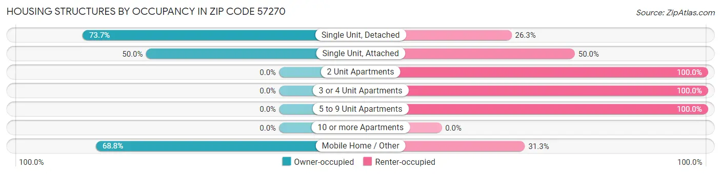 Housing Structures by Occupancy in Zip Code 57270