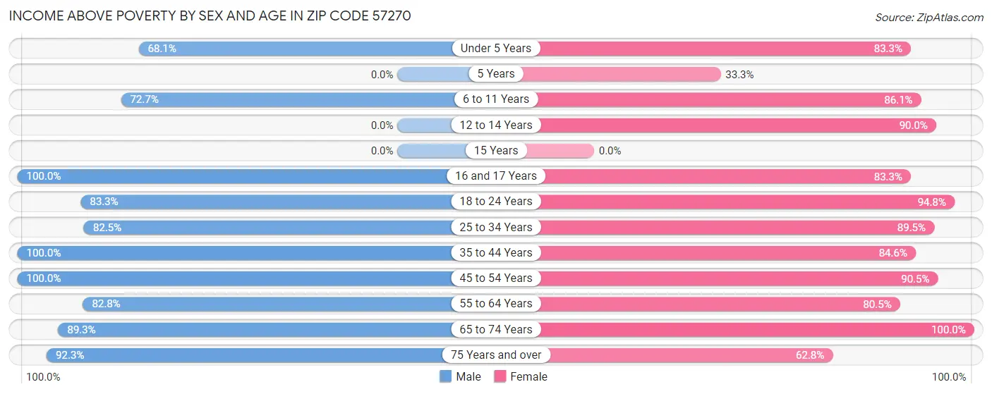 Income Above Poverty by Sex and Age in Zip Code 57270