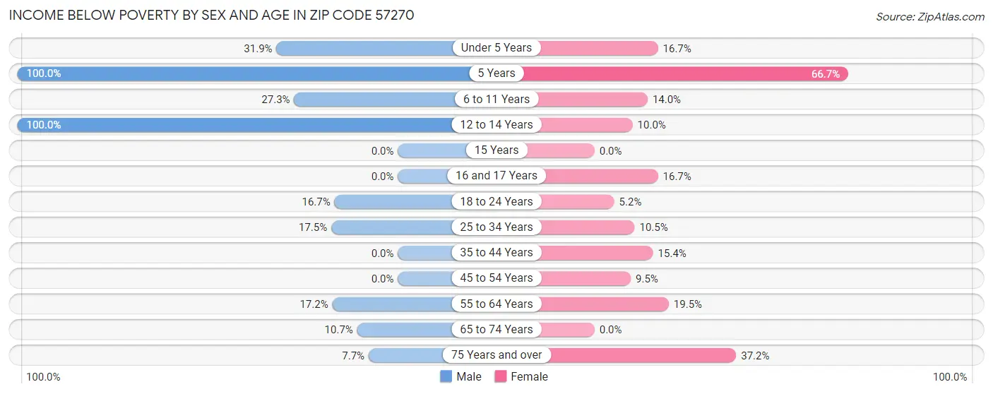 Income Below Poverty by Sex and Age in Zip Code 57270
