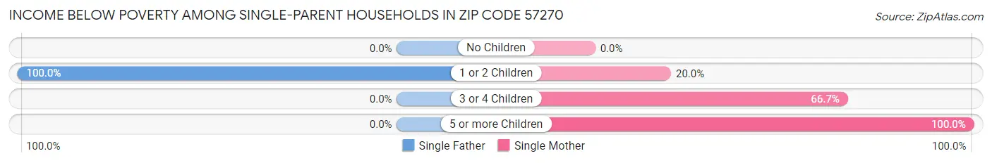 Income Below Poverty Among Single-Parent Households in Zip Code 57270