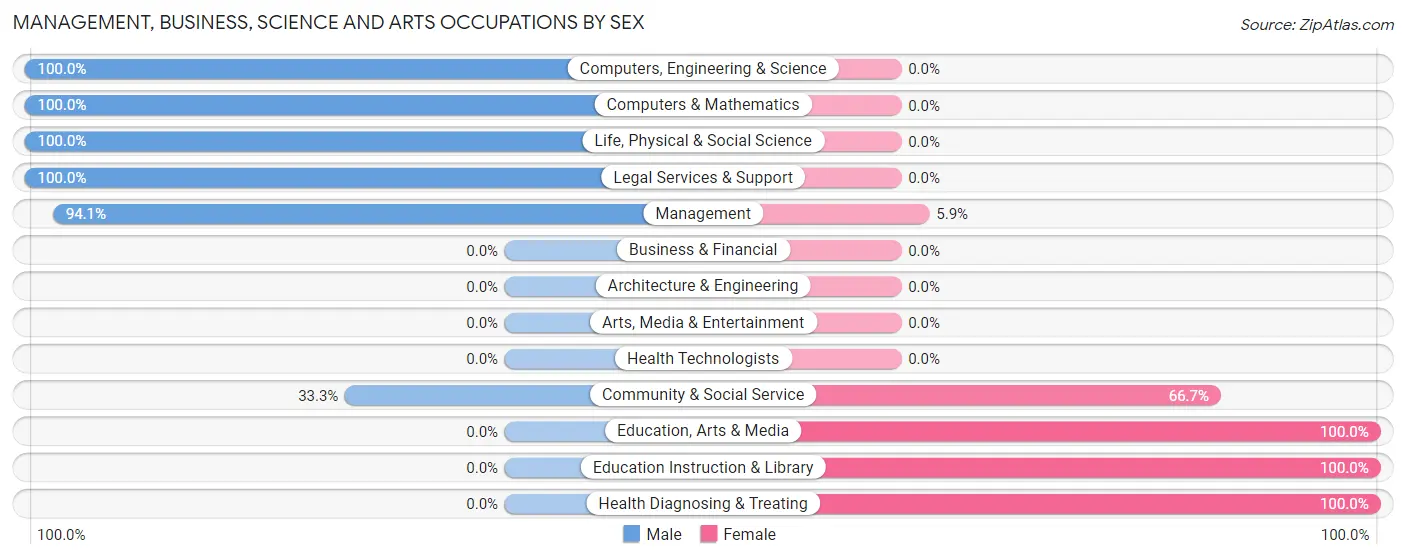 Management, Business, Science and Arts Occupations by Sex in Zip Code 57270