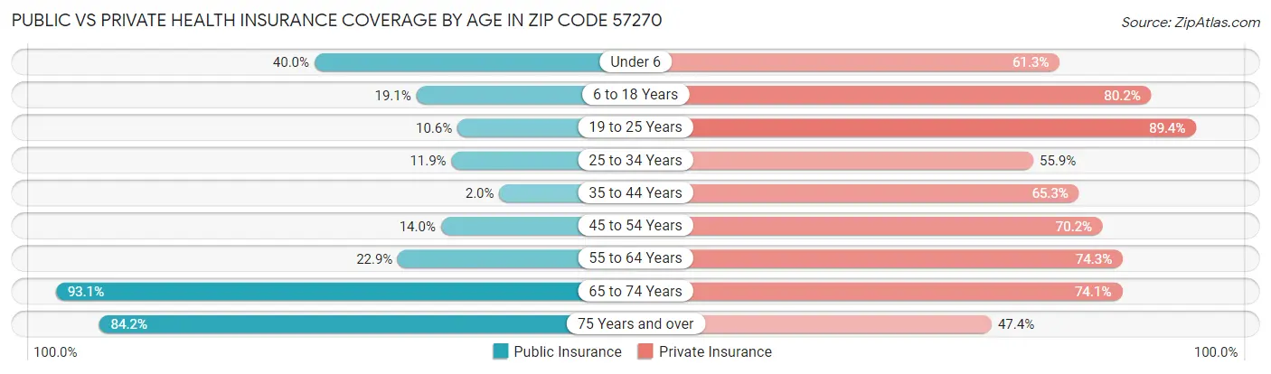 Public vs Private Health Insurance Coverage by Age in Zip Code 57270