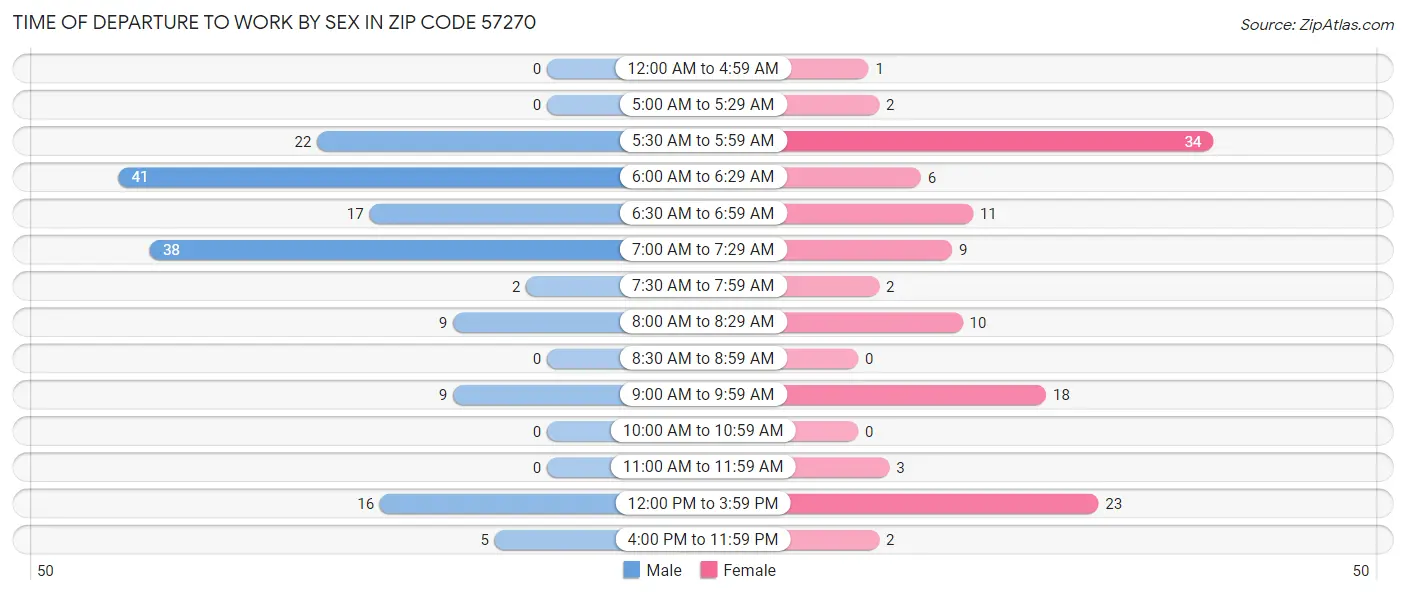 Time of Departure to Work by Sex in Zip Code 57270