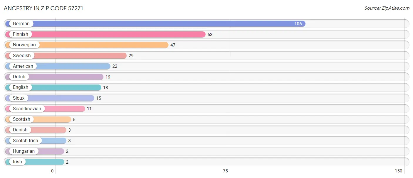 Ancestry in Zip Code 57271