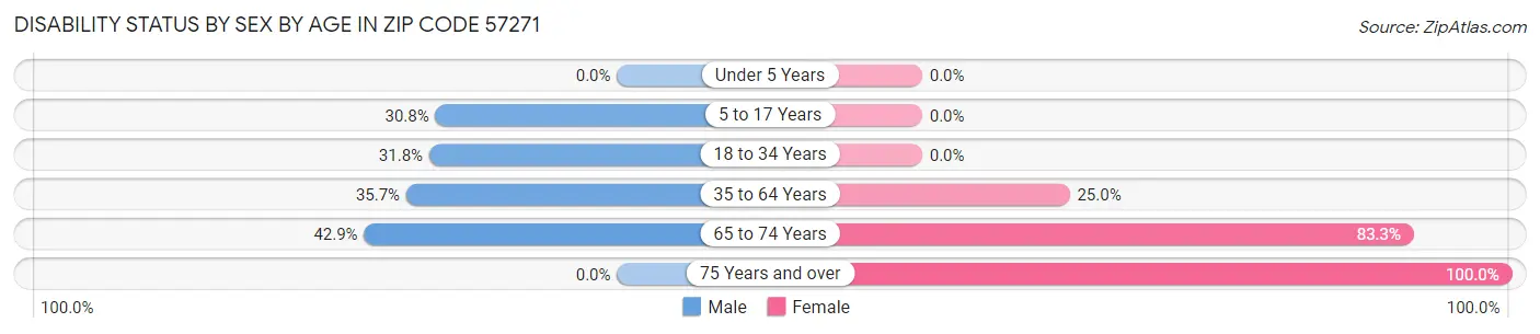 Disability Status by Sex by Age in Zip Code 57271