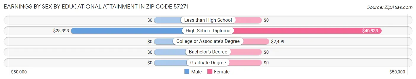Earnings by Sex by Educational Attainment in Zip Code 57271