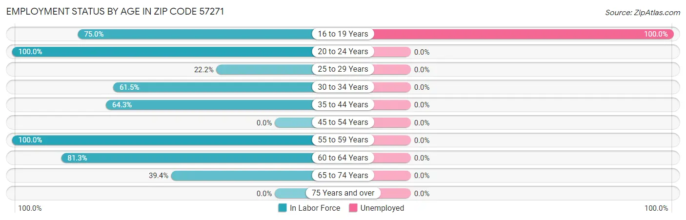 Employment Status by Age in Zip Code 57271