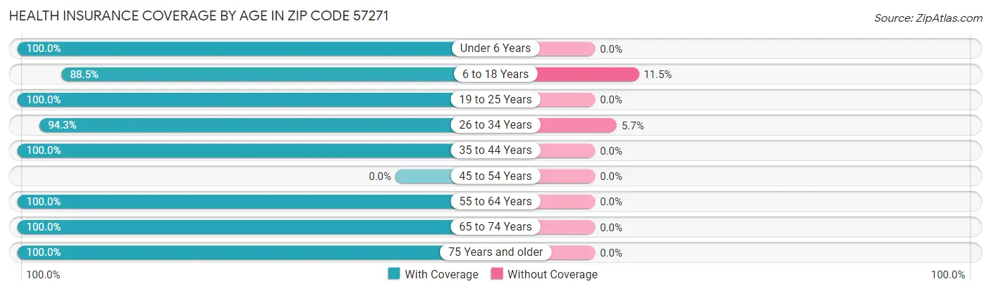 Health Insurance Coverage by Age in Zip Code 57271
