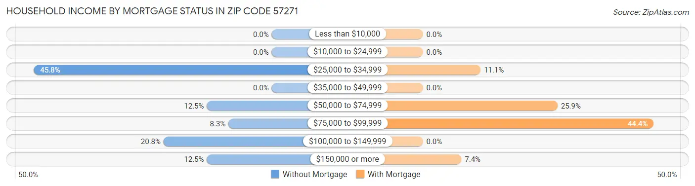 Household Income by Mortgage Status in Zip Code 57271