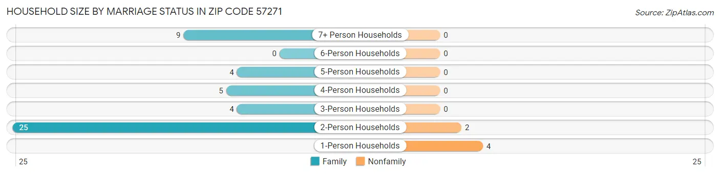 Household Size by Marriage Status in Zip Code 57271