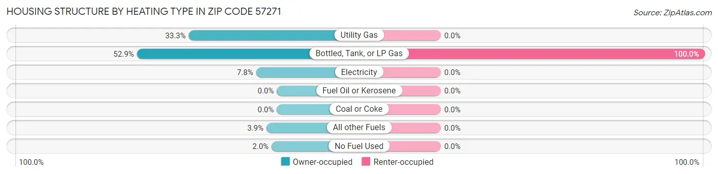 Housing Structure by Heating Type in Zip Code 57271