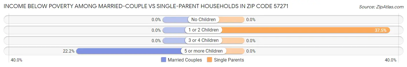 Income Below Poverty Among Married-Couple vs Single-Parent Households in Zip Code 57271