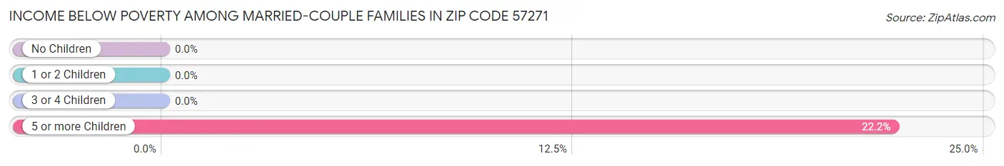 Income Below Poverty Among Married-Couple Families in Zip Code 57271