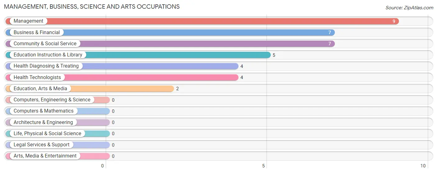 Management, Business, Science and Arts Occupations in Zip Code 57271