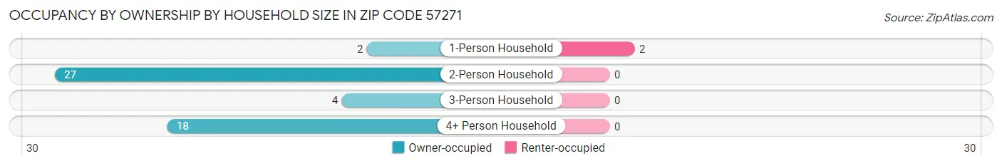 Occupancy by Ownership by Household Size in Zip Code 57271