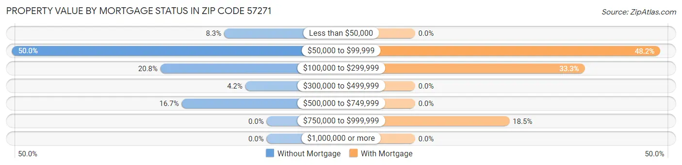 Property Value by Mortgage Status in Zip Code 57271