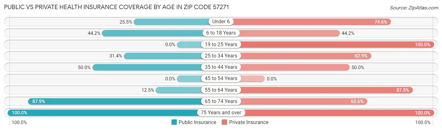 Public vs Private Health Insurance Coverage by Age in Zip Code 57271