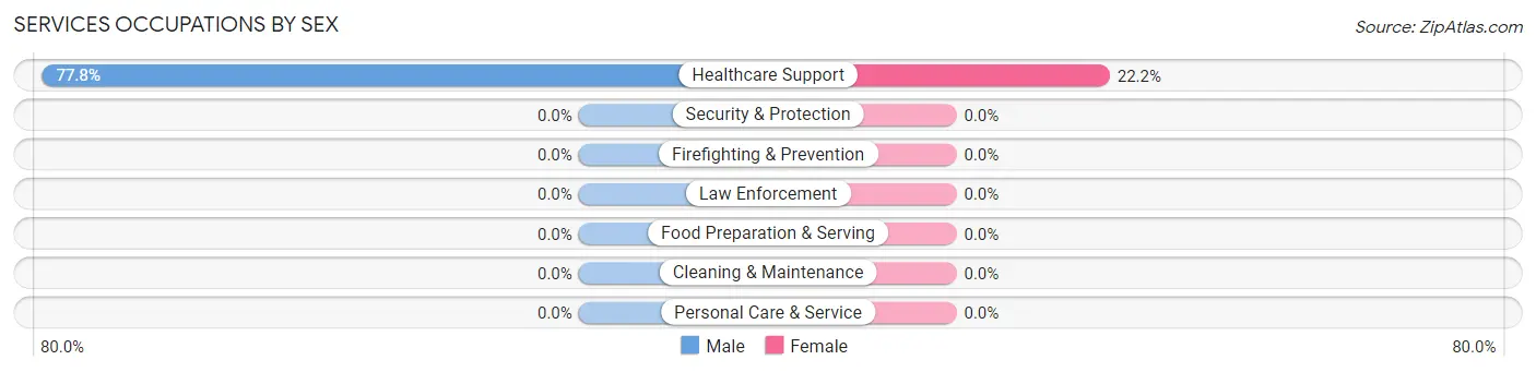 Services Occupations by Sex in Zip Code 57271