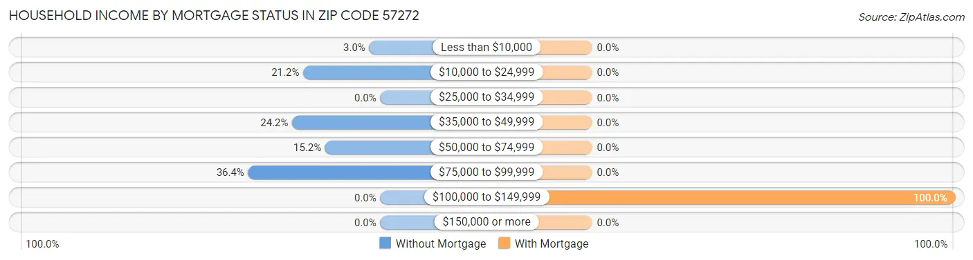Household Income by Mortgage Status in Zip Code 57272