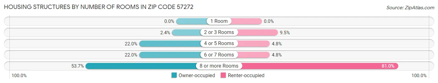 Housing Structures by Number of Rooms in Zip Code 57272