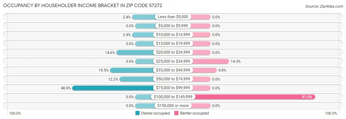 Occupancy by Householder Income Bracket in Zip Code 57272
