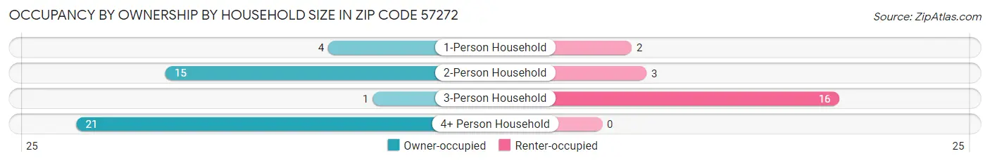 Occupancy by Ownership by Household Size in Zip Code 57272