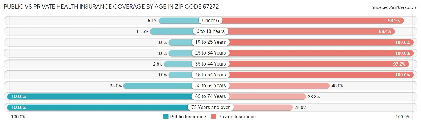 Public vs Private Health Insurance Coverage by Age in Zip Code 57272