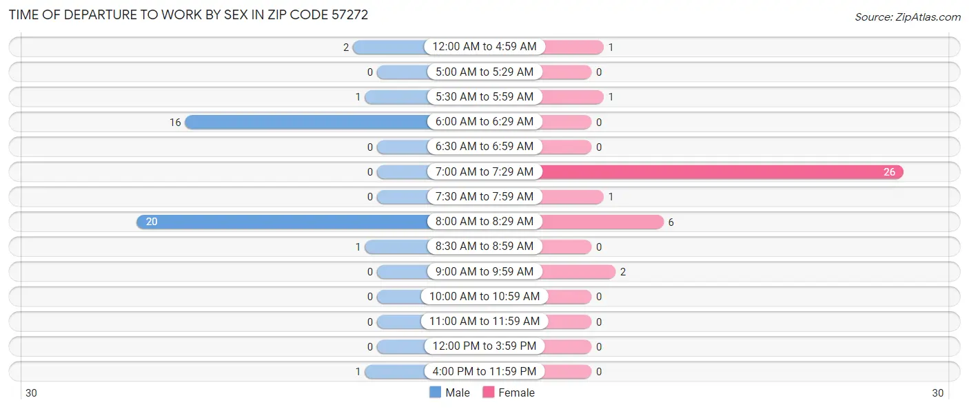 Time of Departure to Work by Sex in Zip Code 57272