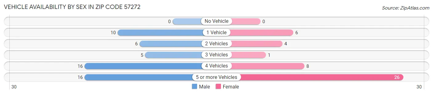 Vehicle Availability by Sex in Zip Code 57272