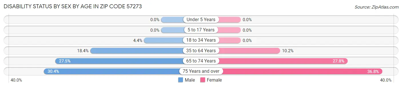 Disability Status by Sex by Age in Zip Code 57273