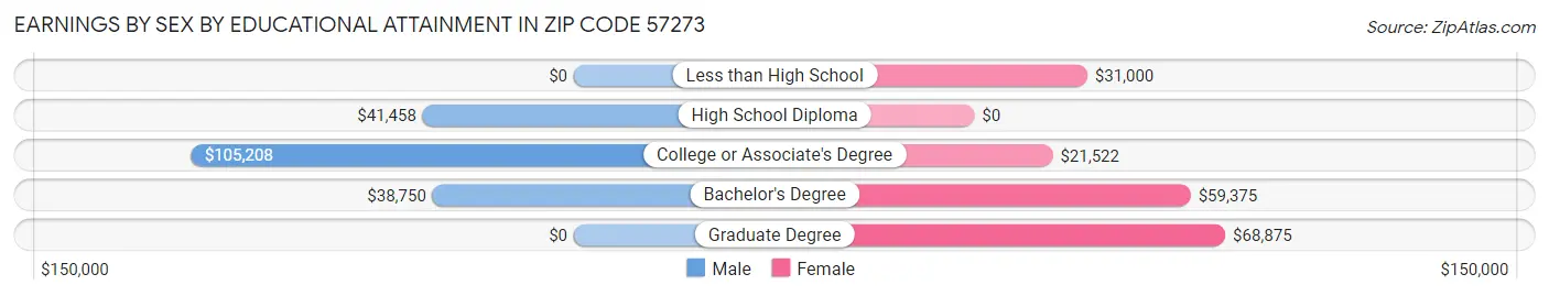 Earnings by Sex by Educational Attainment in Zip Code 57273